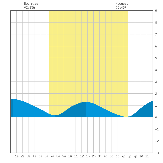Bannermans Branch tide chart for Tuesday, August 19, 2025