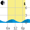 Bannermans Branch tide chart for Friday, August 1, 2025