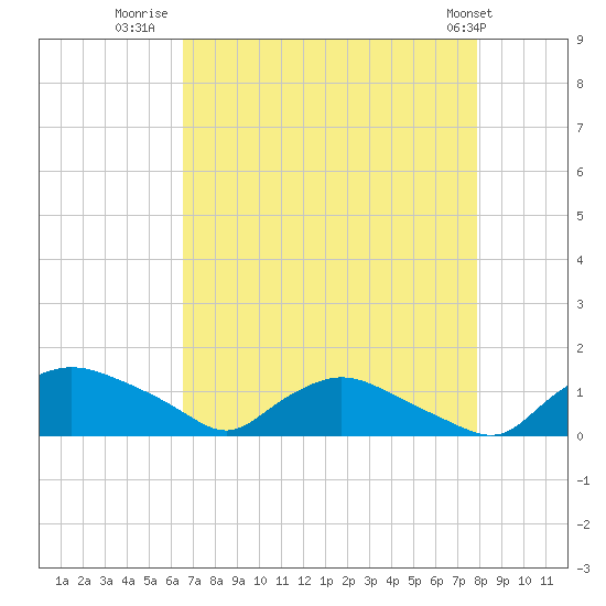Bannermans Branch tide chart for Wednesday, August 20, 2025