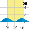 Bannermans Branch tide chart for Monday, August 25, 2025