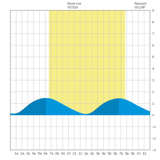 Bannermans Branch tide chart for Tuesday, August 26, 2025