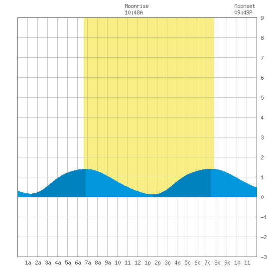 Bannermans Branch tide chart for Wednesday, August 27, 2025