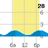 Bannermans Branch tide chart for Thursday, August 28, 2025