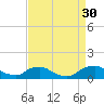 Bannermans Branch tide chart for Saturday, August 30, 2025