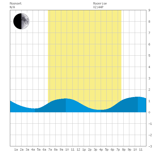 Bannermans Branch tide chart for Sunday, August 31, 2025