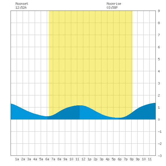 Bannermans Branch tide chart for Sunday, August 3, 2025