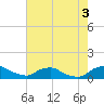 Bannermans Branch tide chart for Sunday, August 3, 2025