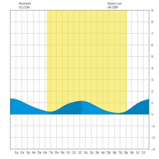 Bannermans Branch tide chart for Monday, August 4, 2025