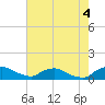 Bannermans Branch tide chart for Monday, August 4, 2025