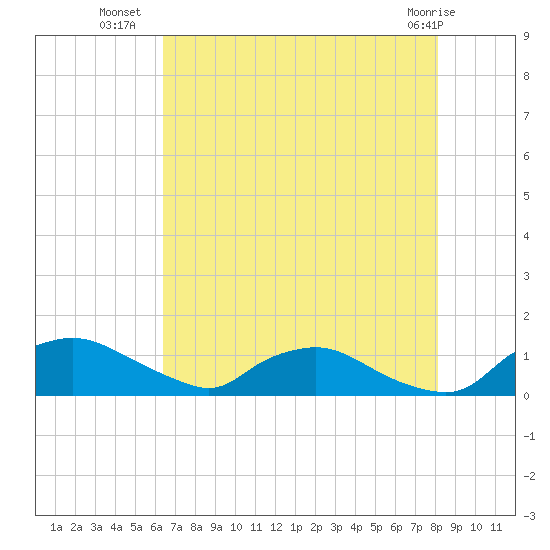 Bannermans Branch tide chart for Wednesday, August 6, 2025