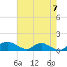 Bannermans Branch tide chart for Thursday, August 7, 2025