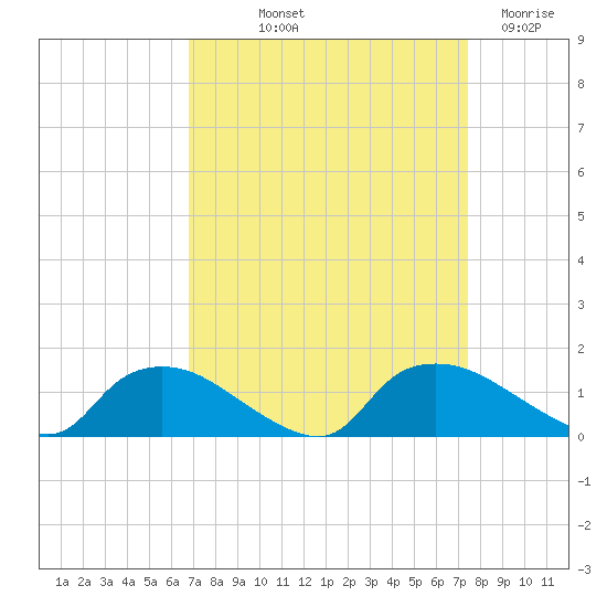 Bannermans Branch tide chart for Wednesday, September 10, 2025