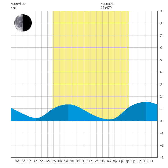 Bannermans Branch tide chart for Sunday, September 14, 2025