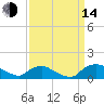 Bannermans Branch tide chart for Sunday, September 14, 2025