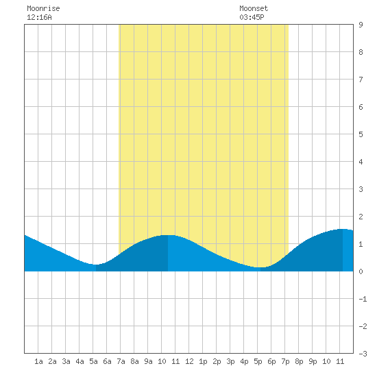 Bannermans Branch tide chart for Monday, September 15, 2025