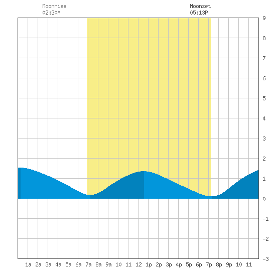 Bannermans Branch tide chart for Wednesday, September 17, 2025
