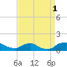 Bannermans Branch tide chart for Monday, September 1, 2025