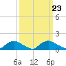 Bannermans Branch tide chart for Tuesday, September 23, 2025