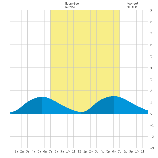 Bannermans Branch tide chart for Wednesday, September 24, 2025