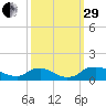 Bannermans Branch tide chart for Monday, September 29, 2025