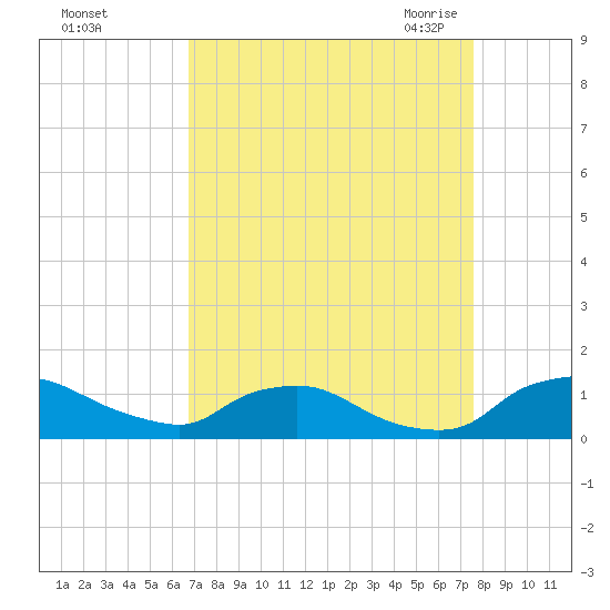 Bannermans Branch tide chart for Tuesday, September 2, 2025