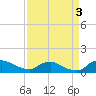Bannermans Branch tide chart for Wednesday, September 3, 2025