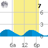 Bannermans Branch tide chart for Sunday, September 7, 2025