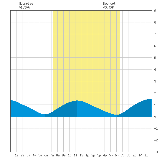 Bannermans Branch tide chart for Wednesday, October 15, 2025