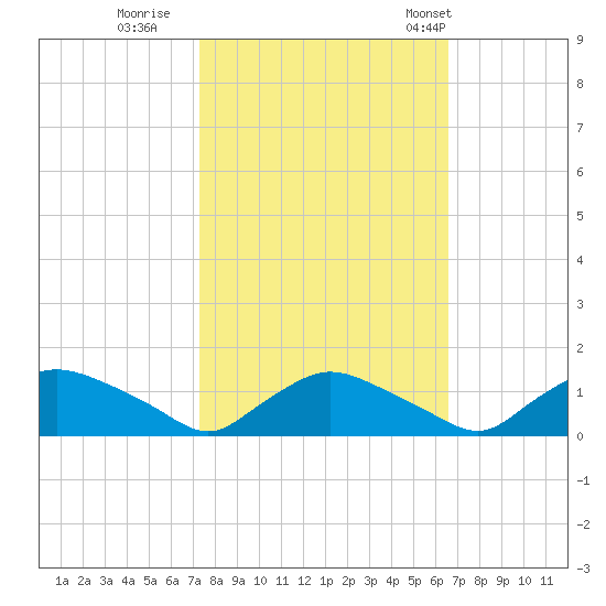 Bannermans Branch tide chart for Friday, October 17, 2025