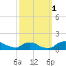 Bannermans Branch tide chart for Wednesday, October 1, 2025