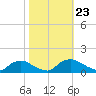 Bannermans Branch tide chart for Thursday, October 23, 2025