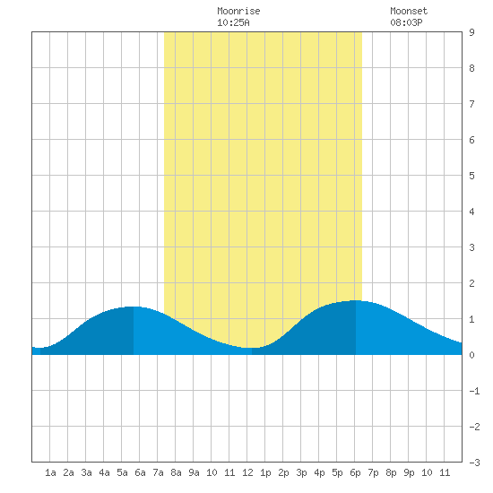 Bannermans Branch tide chart for Friday, October 24, 2025