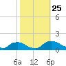 Bannermans Branch tide chart for Saturday, October 25, 2025