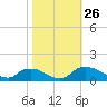 Bannermans Branch tide chart for Sunday, October 26, 2025