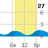 Bannermans Branch tide chart for Monday, October 27, 2025