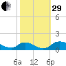 Bannermans Branch tide chart for Wednesday, October 29, 2025