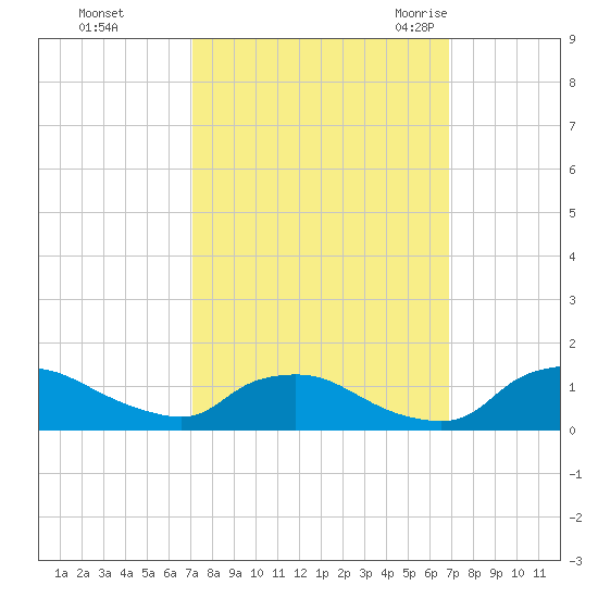 Bannermans Branch tide chart for Thursday, October 2, 2025