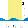 Bannermans Branch tide chart for Thursday, October 2, 2025