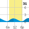 Bannermans Branch tide chart for Friday, October 31, 2025