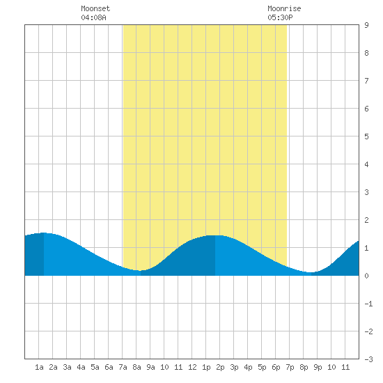 Bannermans Branch tide chart for Saturday, October 4, 2025
