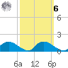 Bannermans Branch tide chart for Monday, October 6, 2025