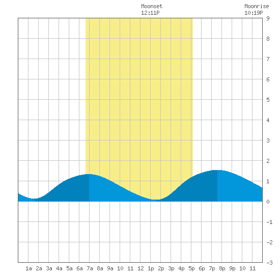 Bannermans Branch tide chart for Monday, November 10, 2025