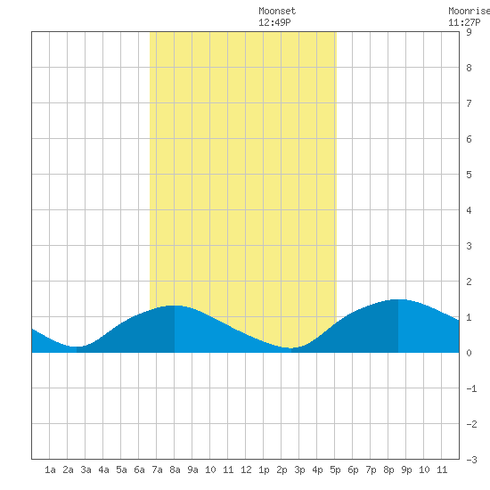Bannermans Branch tide chart for Tuesday, November 11, 2025