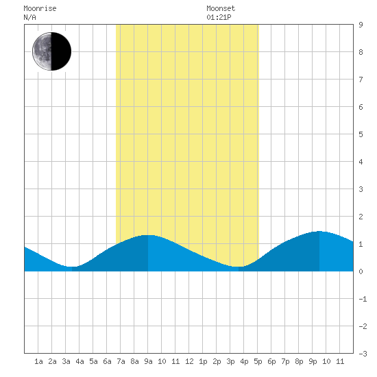 Bannermans Branch tide chart for Wednesday, November 12, 2025