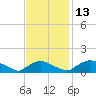 Bannermans Branch tide chart for Thursday, November 13, 2025