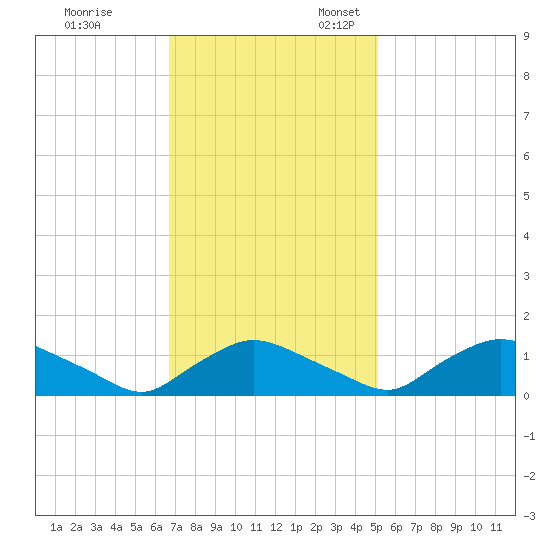 Bannermans Branch tide chart for Friday, November 14, 2025