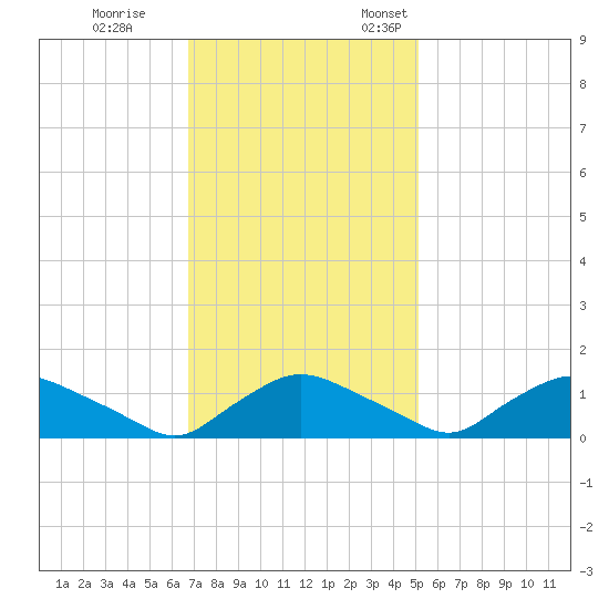 Bannermans Branch tide chart for Saturday, November 15, 2025