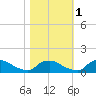 Bannermans Branch tide chart for Saturday, November 1, 2025