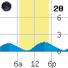 Bannermans Branch tide chart for Thursday, November 20, 2025