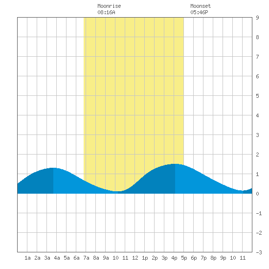 Bannermans Branch tide chart for Friday, November 21, 2025